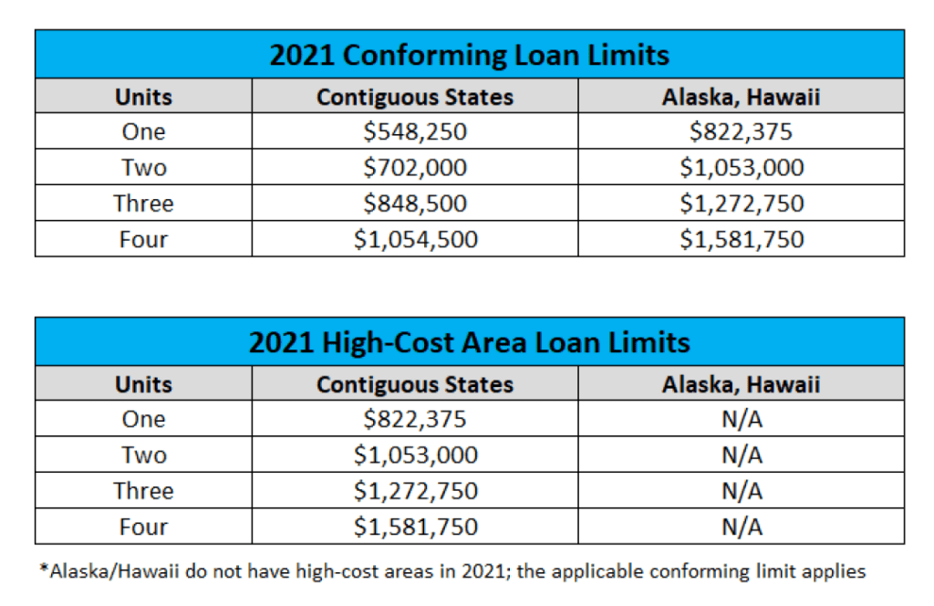 Conventional Loan Limits for 2021 REMN Wholesale A Division of